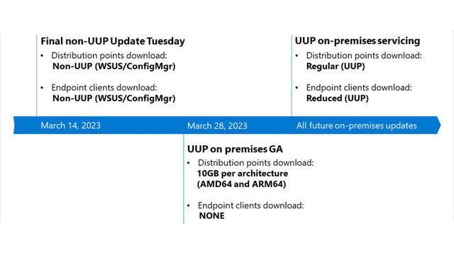 微软将在下周推出 10GB 的 UUP 更新，3 月 28 日起全新上线