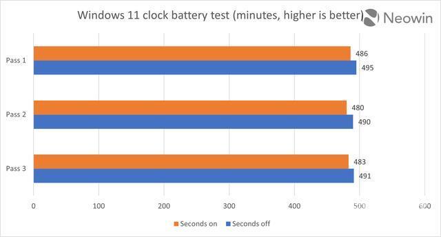 微软称Win11任务栏时钟显示秒数会降低续航，实测差异可忽略不计