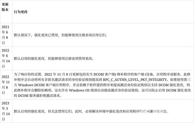 微软发布提醒：Win10/Win11将于3月14日默认启用DCOM 强化更改