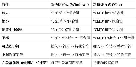 微软文档处理软件 Word 新增缩放快捷组合方式