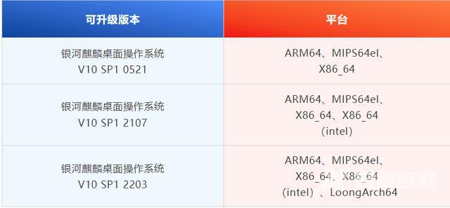 银河麒麟桌面操作系统 V10 SP1 2203 update3 更新发布