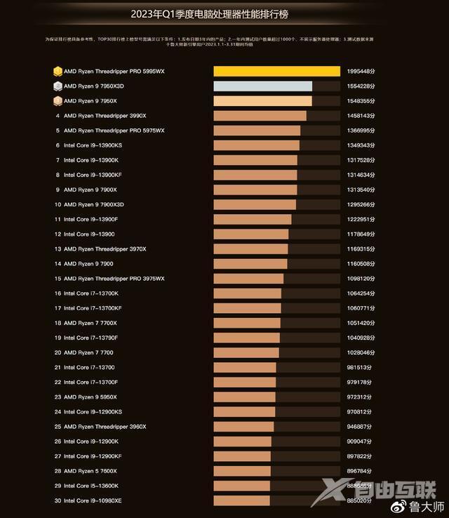 鲁大师发布第一季度 PC 处理器排行榜：R9 7945HX 成最强移动 CPU