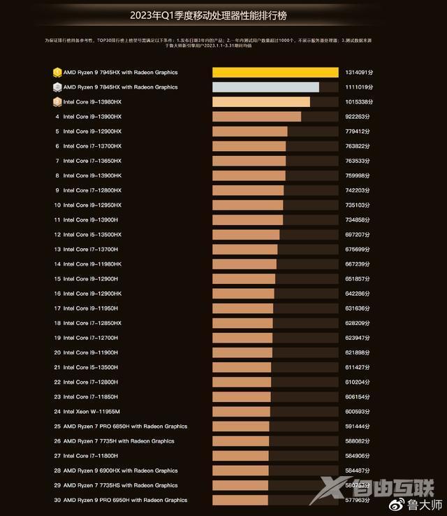 鲁大师发布第一季度 PC 处理器排行榜：R9 7945HX 成最强移动 CPU
