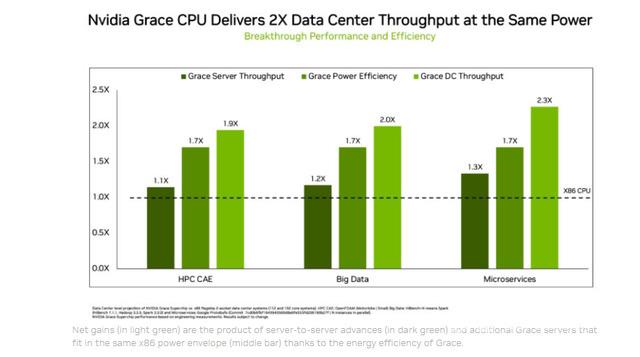 英伟达下半年推出Grace CPU：功耗只要x86的60%，性能是其1.3倍