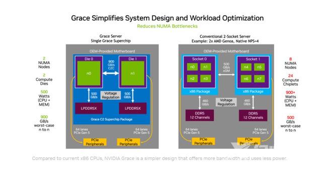 英伟达下半年推出Grace CPU：功耗只要x86的60%，性能是其1.3倍