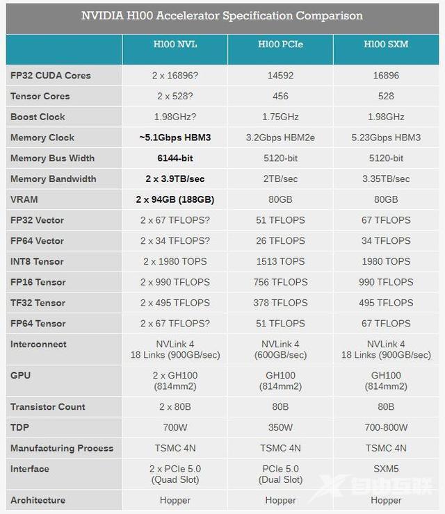 英伟达针对 AI 市场推出双 GPU H100 NVL，使用 188GB HBM3 显存