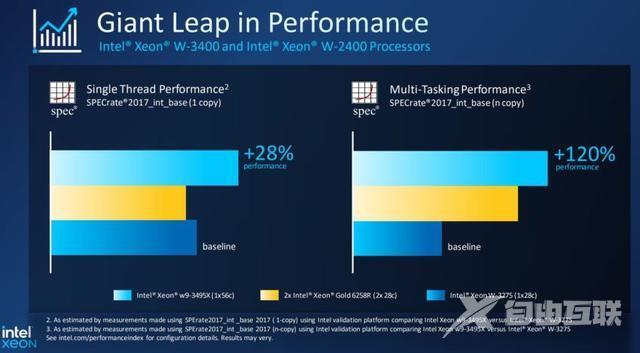 多任务性能提升 120%!英特尔推出全新至强 W 系列工作站处理器