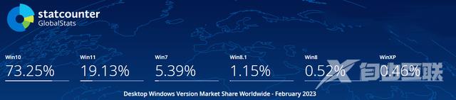 2023年2月微软Win11 PC份额达19.13%创历史新高