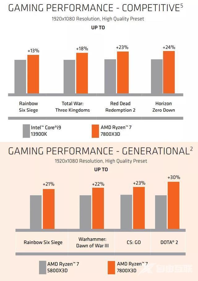 AMD：锐龙 7 7800X3D 游戏性能平均比英特尔酷睿 i9-13900K 强 7%