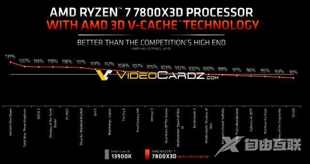 AMD：锐龙 7 7800X3D 游戏性能平均比英特尔酷睿 i9-13900K 强 7%