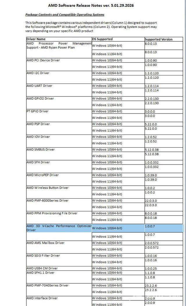 AMD发布芯片组驱动程序版本 5.01.29.2026，优化Win10/Win11性能