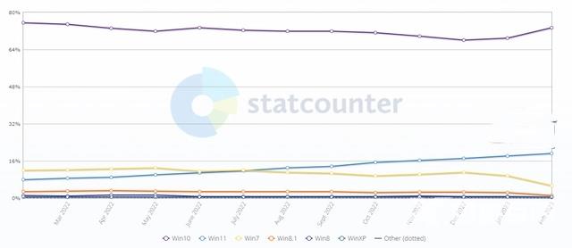 2023年2月微软Win11 PC份额达19.13%创历史新高