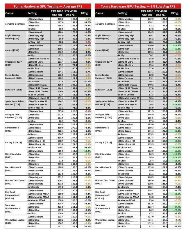 帧率最高可提升37.7%，用RTX 4090显卡实测Win11启用/禁用VBS对比