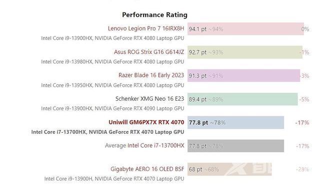 英特尔酷睿i7-13700HX跑分出炉，性能比 i7-12700H 提升 25%