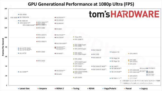 Tom's Hardware 公布 2023 年新显卡天梯图：RTX 4090霸榜