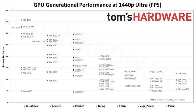 Tom's Hardware 公布 2023 年新显卡天梯图：RTX 4090霸榜