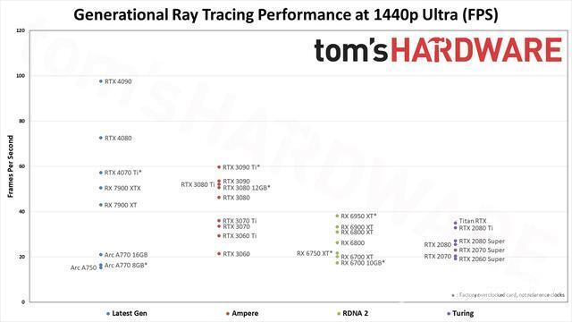 Tom's Hardware 公布 2023 年新显卡天梯图：RTX 4090霸榜