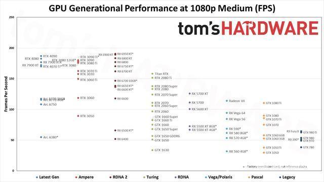 Tom's Hardware 公布 2023 年新显卡天梯图：RTX 4090霸榜