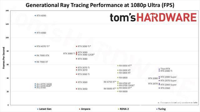 Tom's Hardware 公布 2023 年新显卡天梯图：RTX 4090霸榜