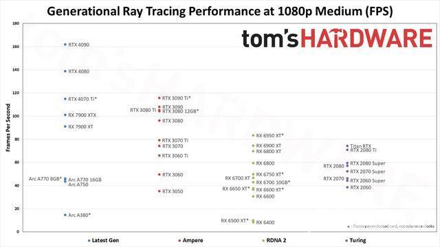 Tom's Hardware 公布 2023 年新显卡天梯图：RTX 4090霸榜