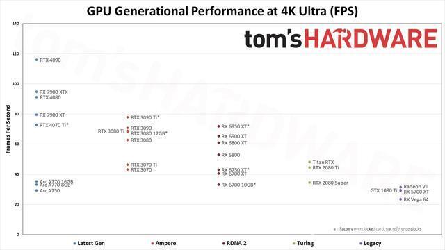 Tom's Hardware 公布 2023 年新显卡天梯图：RTX 4090霸榜