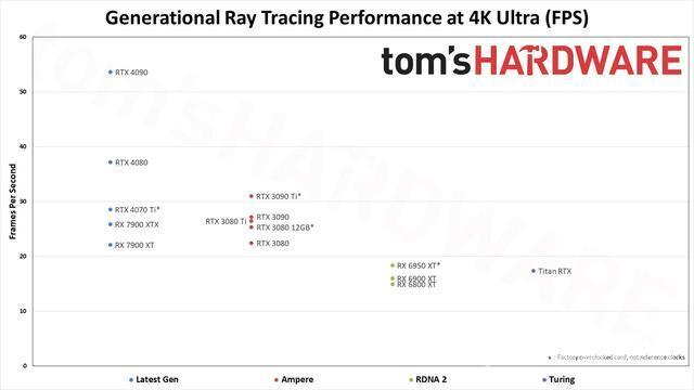 Tom's Hardware 公布 2023 年新显卡天梯图：RTX 4090霸榜