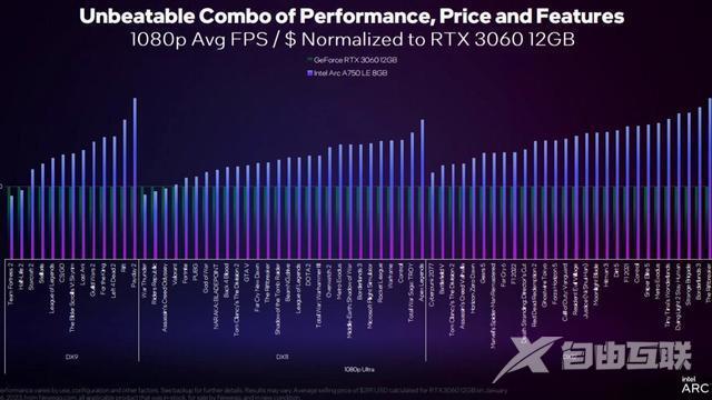 英特尔锐炫 A750 显卡进一步降价：2499 → 1999 元