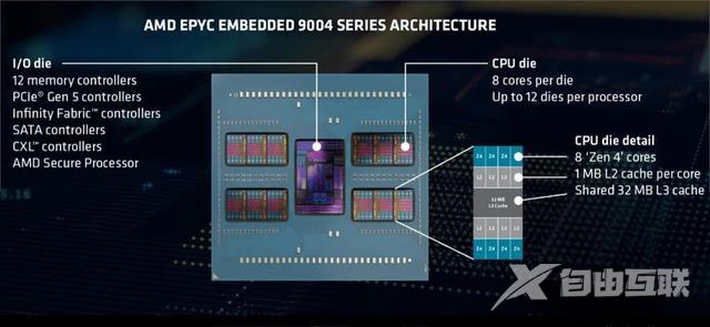 最多96个核心，AMD宣布 EPYC Embedded 9004系列处理器