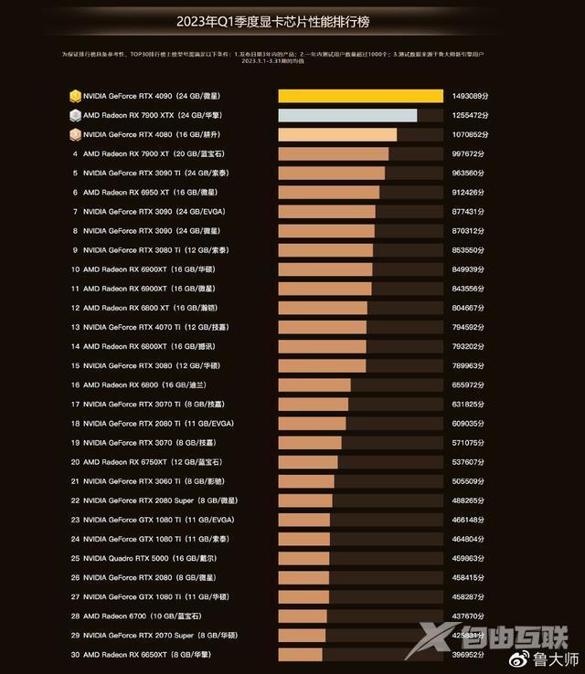 最新显卡排行榜2023 鲁大师发布2023年第一季度显卡排行榜