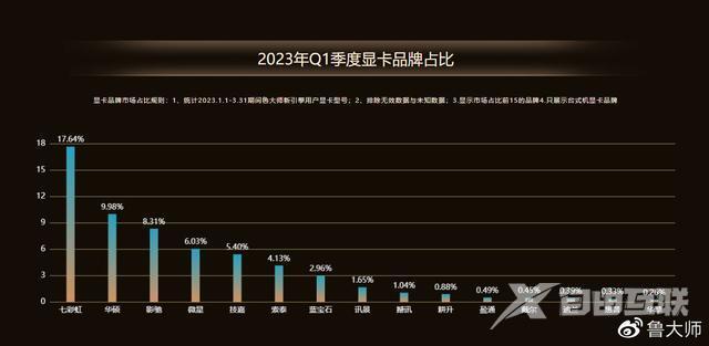 最新显卡排行榜2023 鲁大师发布2023年第一季度显卡排行榜