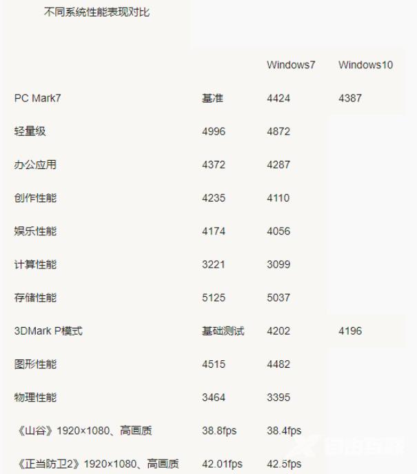 win7和win10哪个占用资源少 win7和win10占用资源详解