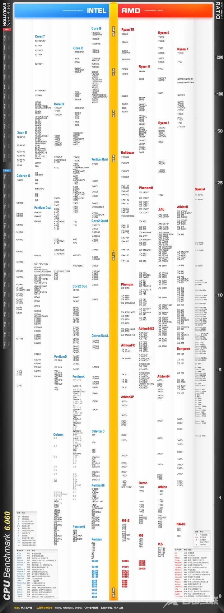 cpu排行榜天梯图2023最新版 台式笔记本cpu处理器性能天梯图
