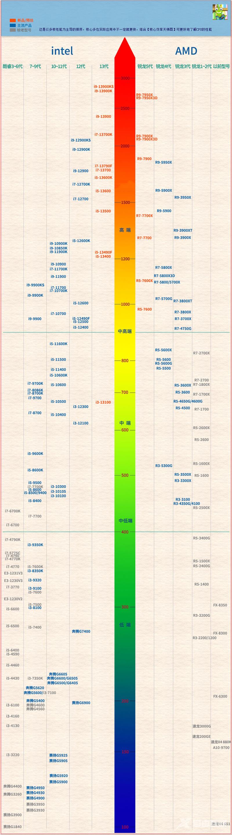 cpu排行榜天梯图2023最新版 台式笔记本cpu处理器性能天梯图