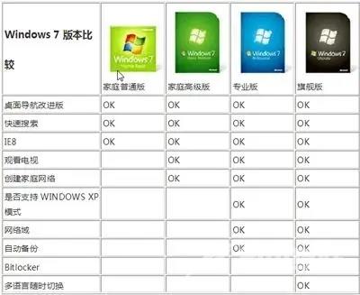 win7目前有几个版本 win7版本有什么区别