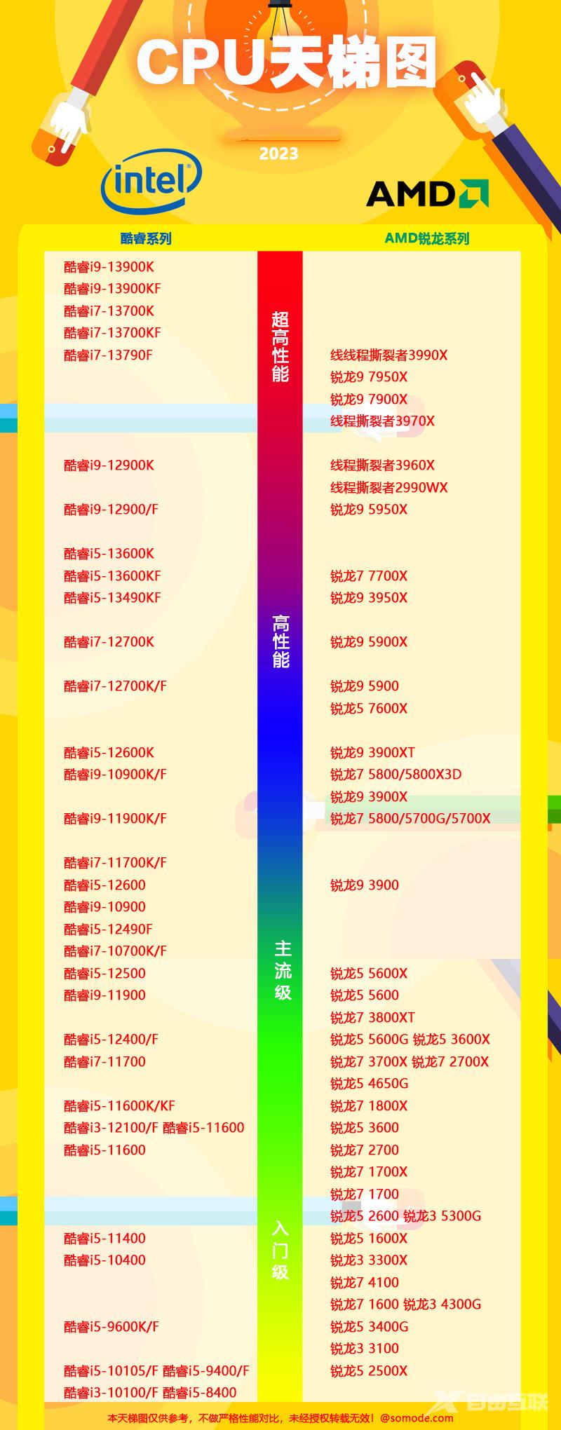 电脑CPU性能天梯图2023 台式桌面端处理器性能排行榜