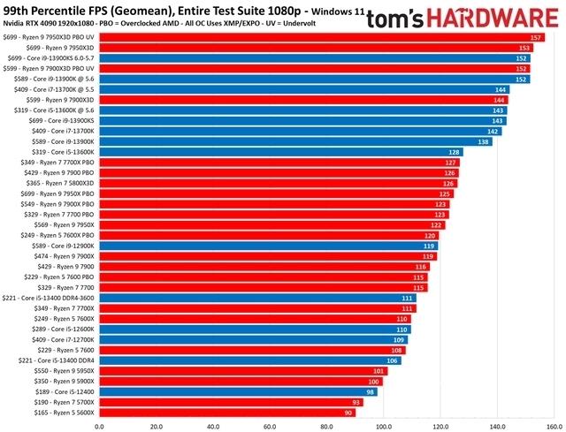 媒体tomshardware公布 2023 年CPU排名