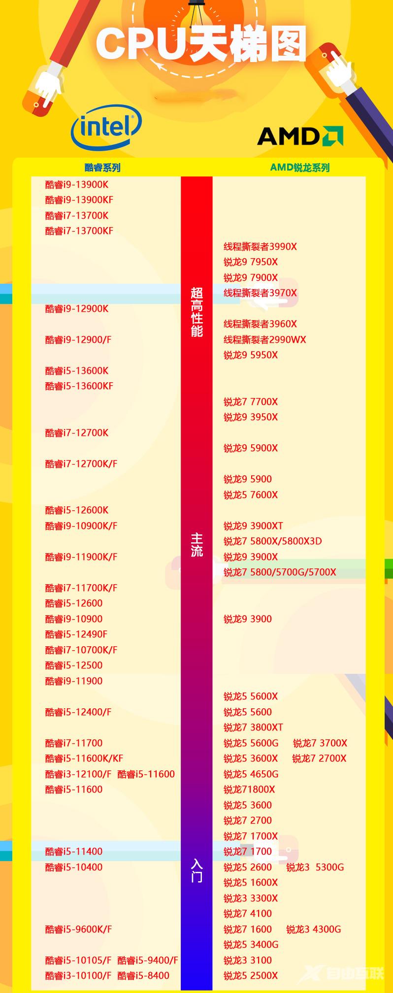 最新电脑cpu处理器排行榜2023 台式桌面电脑处理器天梯图