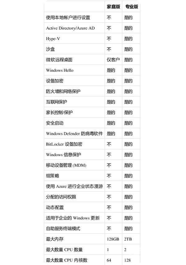 win11家庭版和专业版的区别 windows11家庭版和专业版哪个好