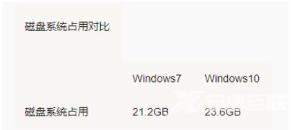 win7和win10哪个占用资源少 win7和win10占用资源详解