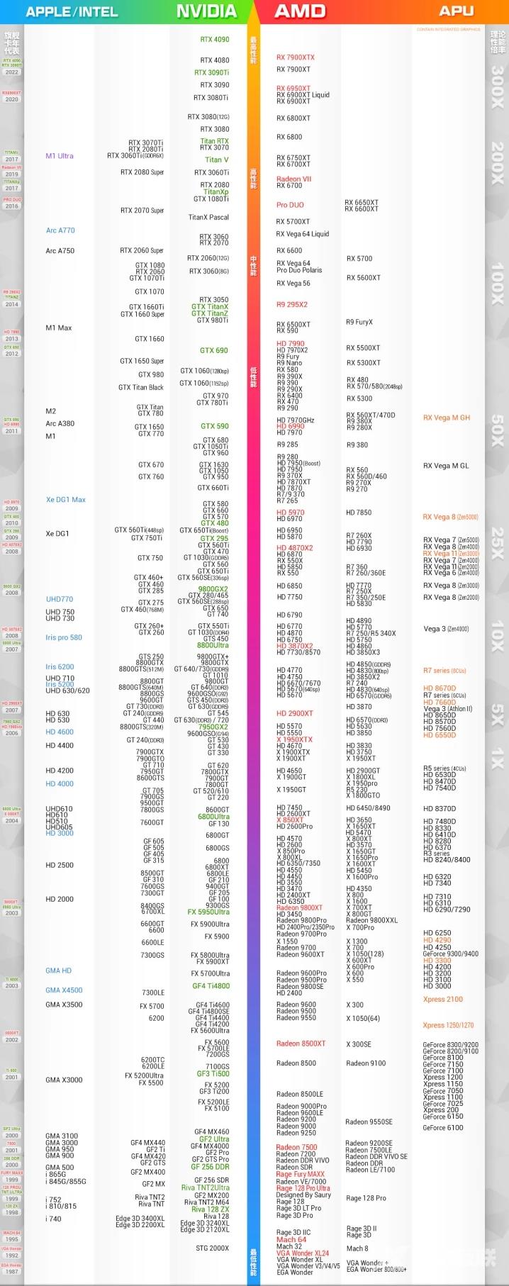 显卡性能天梯图2023最新版 桌面显卡性能排行榜最全版