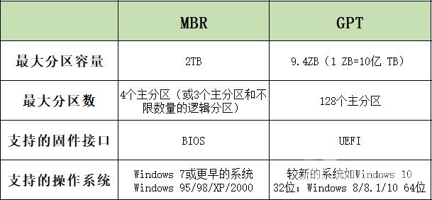 MBR和GPT的区别