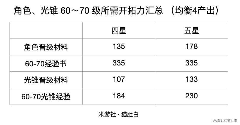 崩坏星穹铁道角色60到70需要多少经验书详解