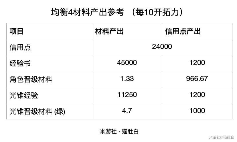 崩坏星穹铁道角色60到70需要多少经验书详解