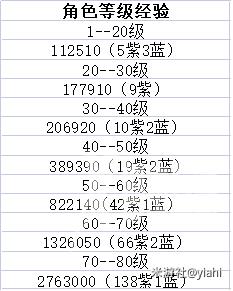 崩坏星穹铁道角色升级经验表 星穹铁道角色升级所需经验图