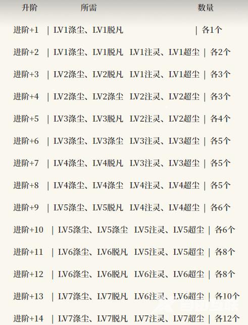 新仙剑奇侠传之挥剑问情进阶攻略 仙剑问情进阶体力运营心得