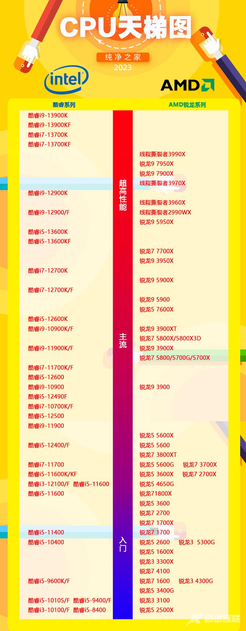 2023年电脑CPU最新排行榜天梯图