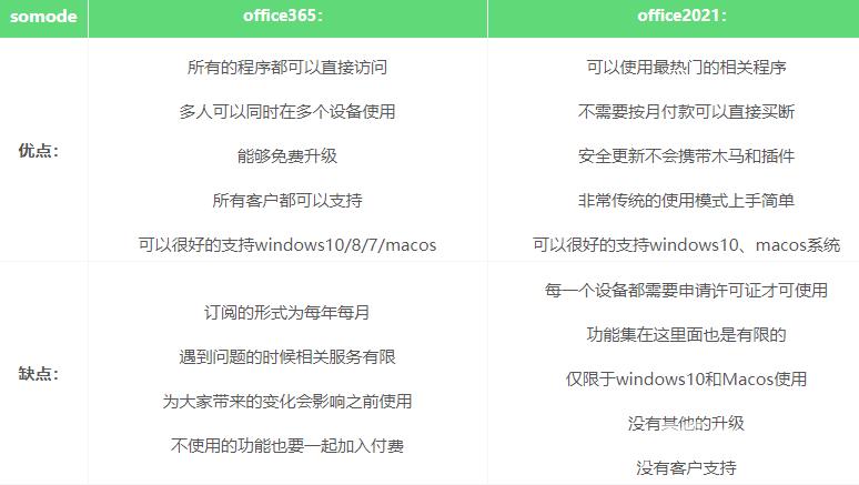 office365和office2021有何区别？office365和office2021区别介绍