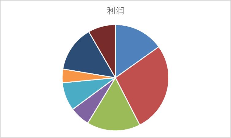 Excel怎么快速制作双层饼图？Excel双层饼图快速制作教程