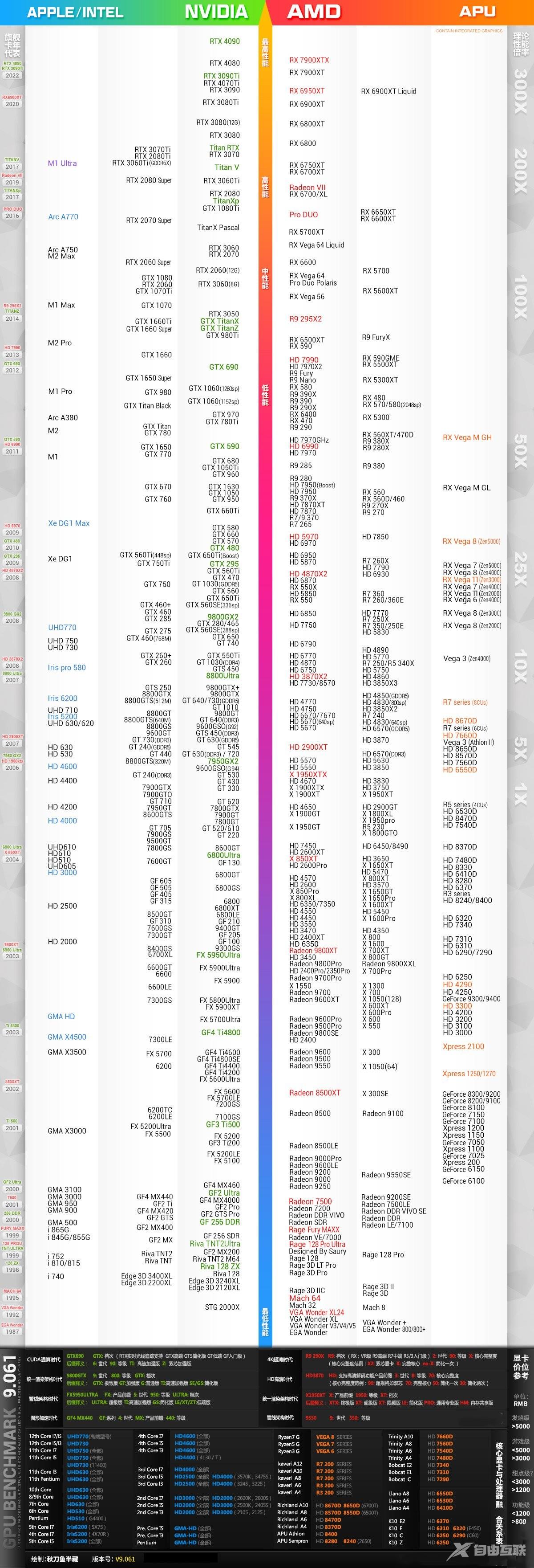 2023年三月显卡天梯图_显卡天梯图排行榜2023.03