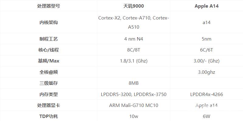 天玑9000和A14哪个好？天玑9000和A14参数对比